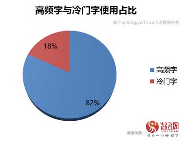 2020中国宝宝起名趋势