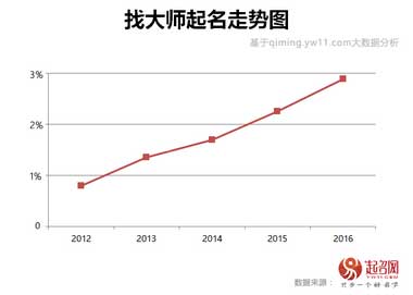 2020中国宝宝起名趋势