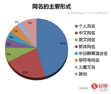 2020中国宝宝起名趋势